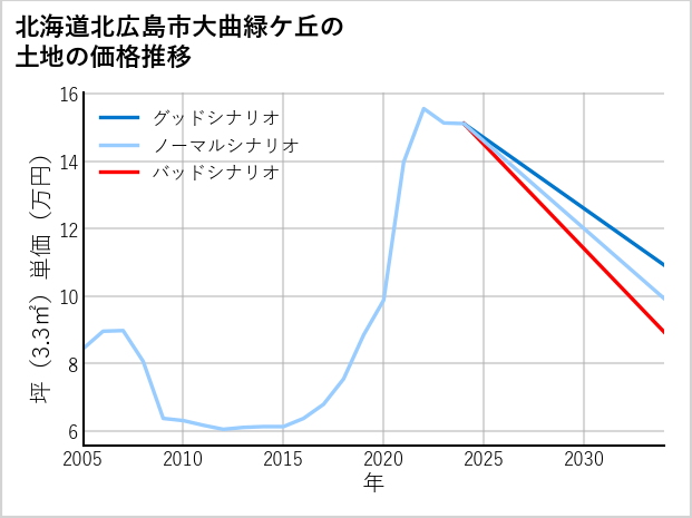 北海道北広島市大曲緑ケ丘の土地価格推移