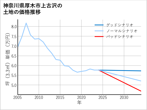 神奈川県厚木市上古沢の土地価格推移