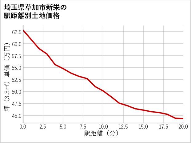 埼玉県草加市新栄の徒歩距離別の土地坪単価