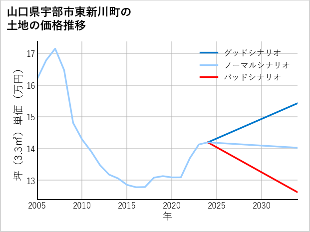 山口県宇部市東新川町の土地価格推移