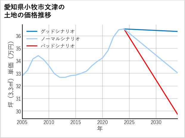 愛知県小牧市文津の土地価格推移