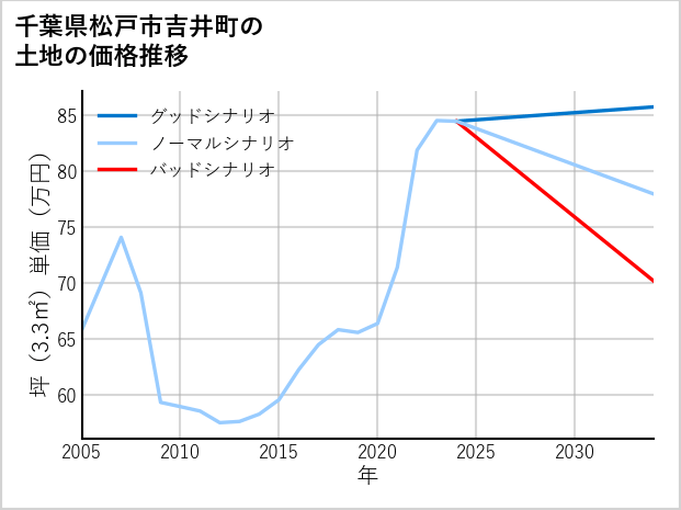 千葉県松戸市吉井町の土地価格推移