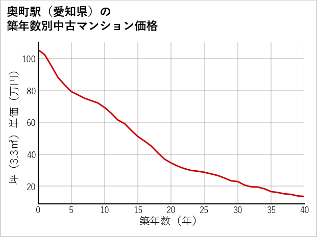 奥町駅（愛知県）の築年数別の中古マンション坪単価