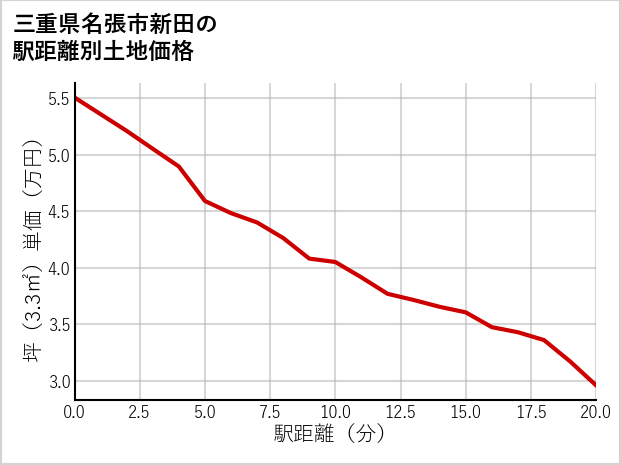 三重県名張市新田の徒歩距離別の土地坪単価