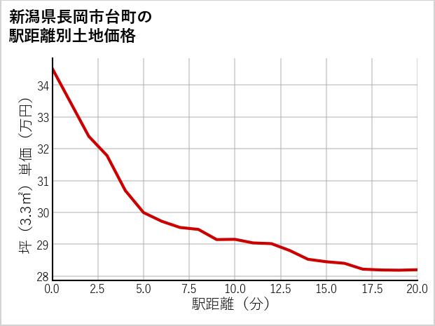 新潟県長岡市台町の徒歩距離別の土地坪単価