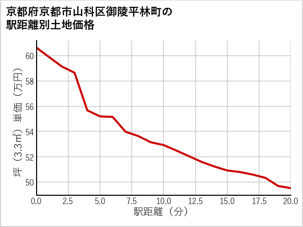 京都府京都市山科区御陵平林町の徒歩距離別の土地坪単価