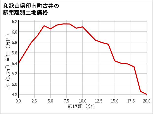 和歌山県印南町古井の徒歩距離別の土地坪単価