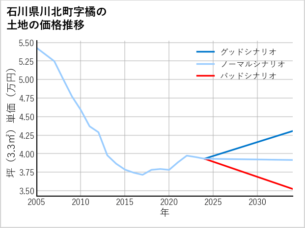 石川県川北町橘の土地価格推移