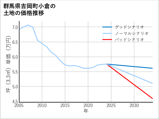 群馬県吉岡町小倉の土地価格推移