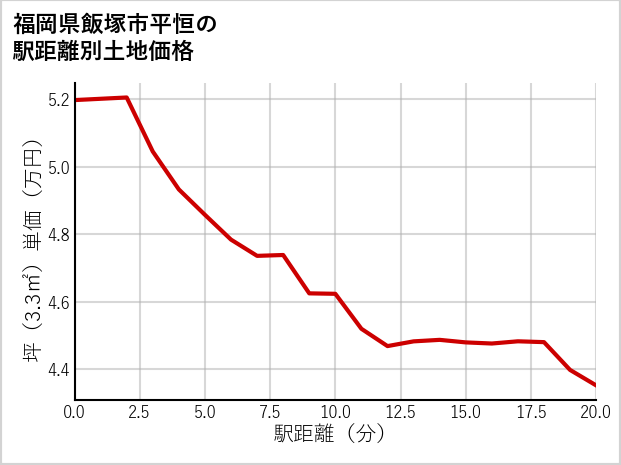 福岡県飯塚市平恒の徒歩距離別の土地坪単価