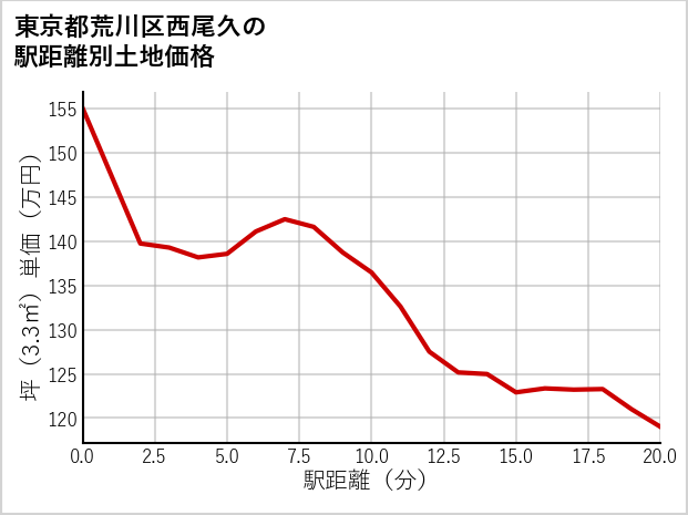 東京都荒川区西尾久の徒歩距離別の土地坪単価