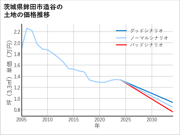 茨城県鉾田市造谷の土地価格推移