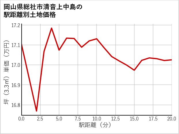 岡山県総社市清音上中島の徒歩距離別の土地坪単価
