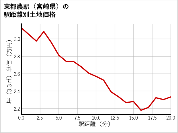 東都農駅（宮崎県）の徒歩距離別の土地坪単価