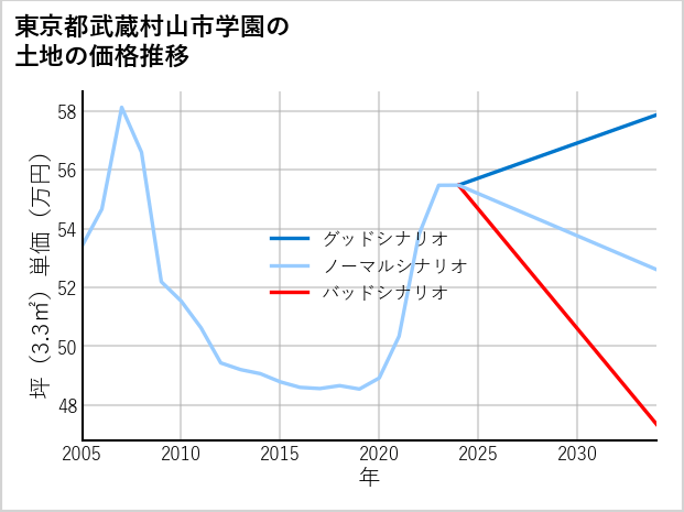 東京都武蔵村山市学園の土地価格推移