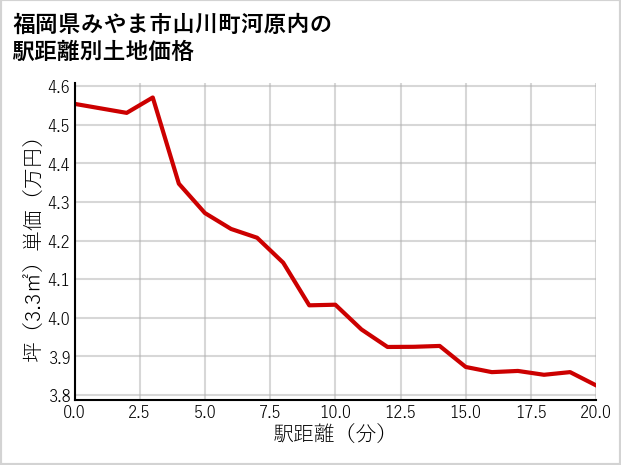 福岡県みやま市山川町河原内の徒歩距離別の土地坪単価