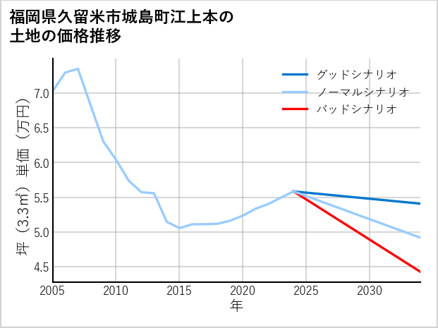 福岡県久留米市城島町江上本の土地価格推移
