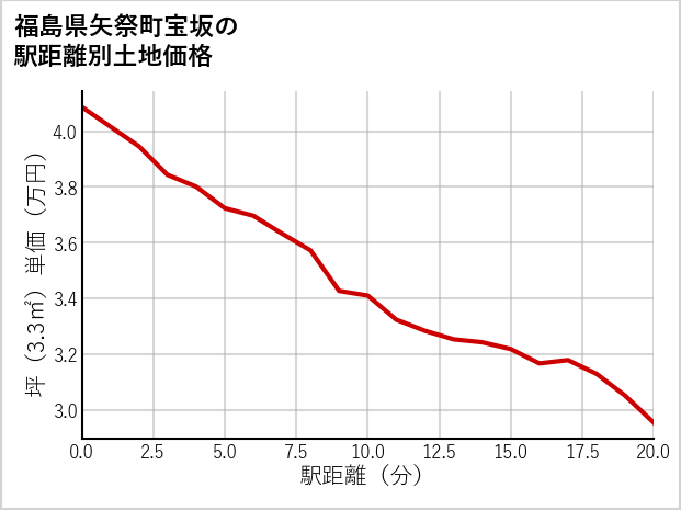 福島県矢祭町宝坂の徒歩距離別の土地坪単価