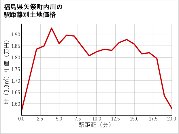 福島県矢祭町内川の徒歩距離別の土地坪単価