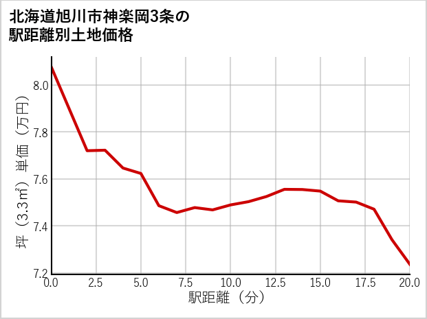 北海道旭川市神楽岡3条の徒歩距離別の土地坪単価