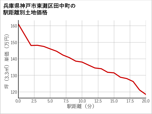 兵庫県神戸市東灘区田中町の徒歩距離別の土地坪単価