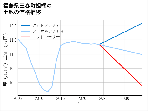 福島県三春町担橋の土地価格推移