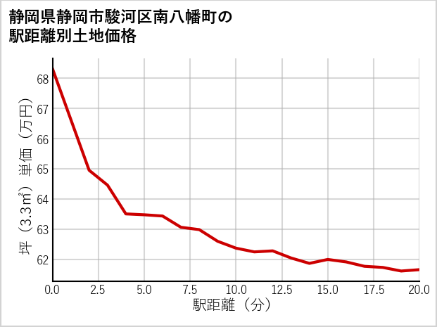 静岡県静岡市駿河区南八幡町の徒歩距離別の土地坪単価