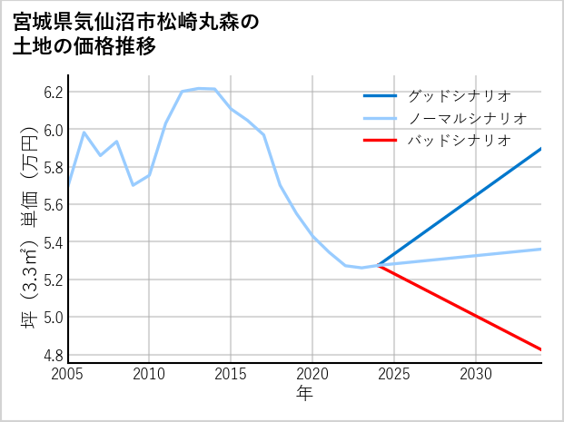 宮城県気仙沼市松崎丸森の土地価格推移