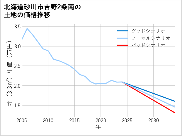 北海道砂川市吉野2条南の土地価格推移