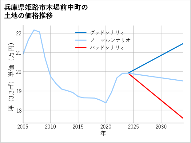 兵庫県姫路市木場前中町の土地価格推移