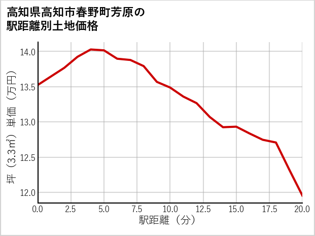高知県高知市春野町芳原の徒歩距離別の土地坪単価