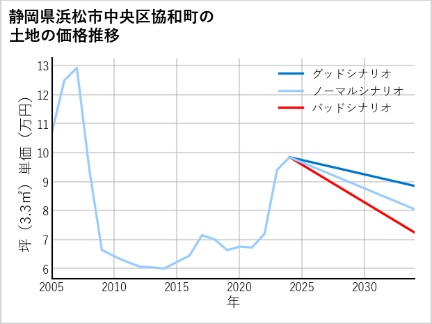静岡県浜松市中央区協和町の土地価格推移