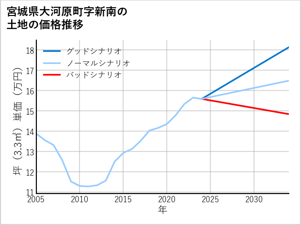 宮城県大河原町新南の土地価格推移