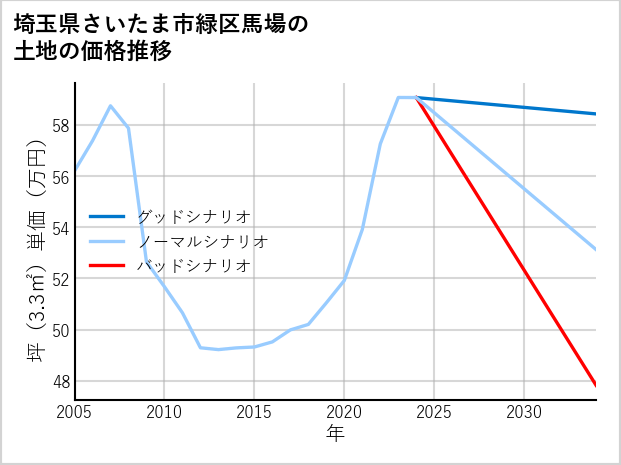 埼玉県さいたま市緑区馬場の土地価格推移