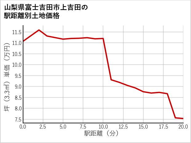 山梨県富士吉田市上吉田の徒歩距離別の土地坪単価