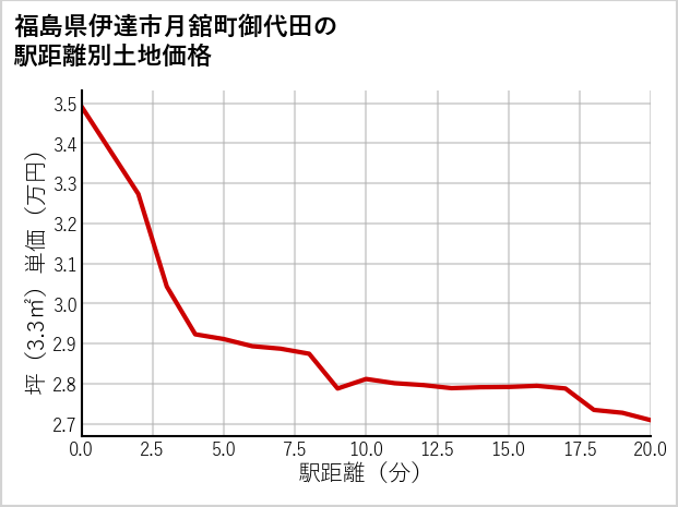 福島県伊達市月舘町御代田の徒歩距離別の土地坪単価