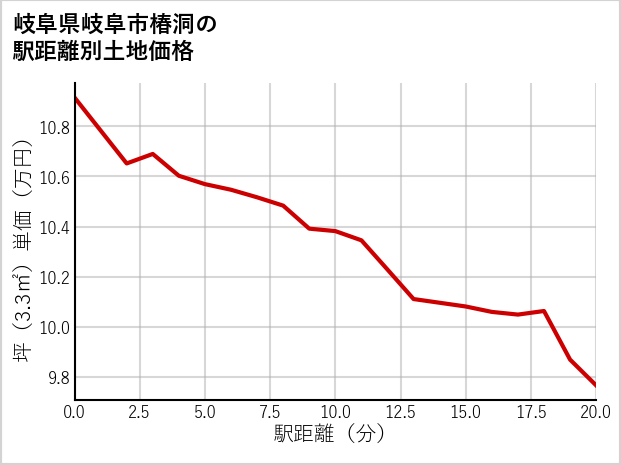 岐阜県岐阜市椿洞の徒歩距離別の土地坪単価