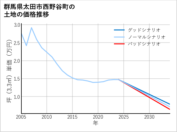群馬県太田市西野谷町の土地価格推移