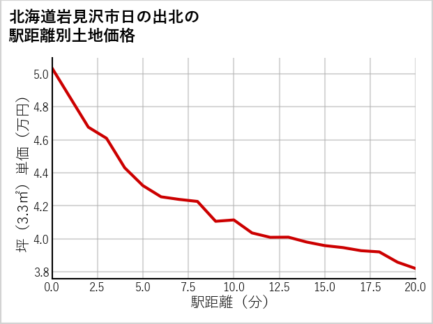 北海道岩見沢市日の出北の徒歩距離別の土地坪単価