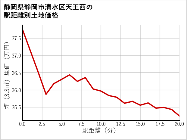静岡県静岡市清水区天王西の徒歩距離別の土地坪単価