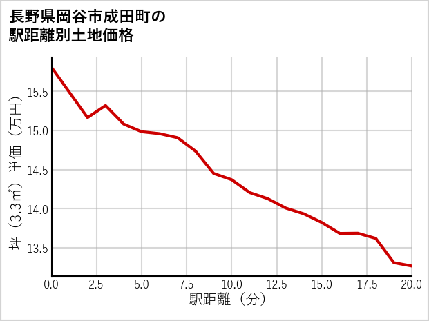長野県岡谷市成田町の徒歩距離別の土地坪単価