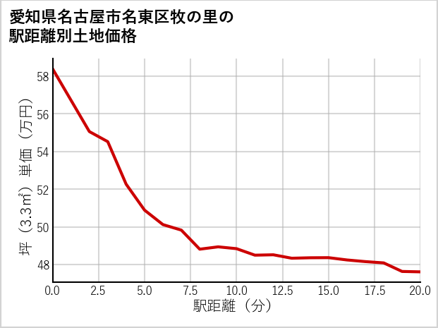 愛知県名古屋市名東区牧の里の徒歩距離別の土地坪単価