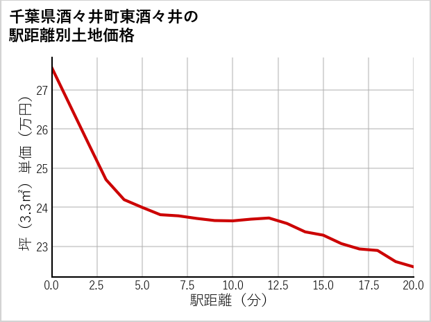 千葉県酒々井町東酒々井の徒歩距離別の土地坪単価