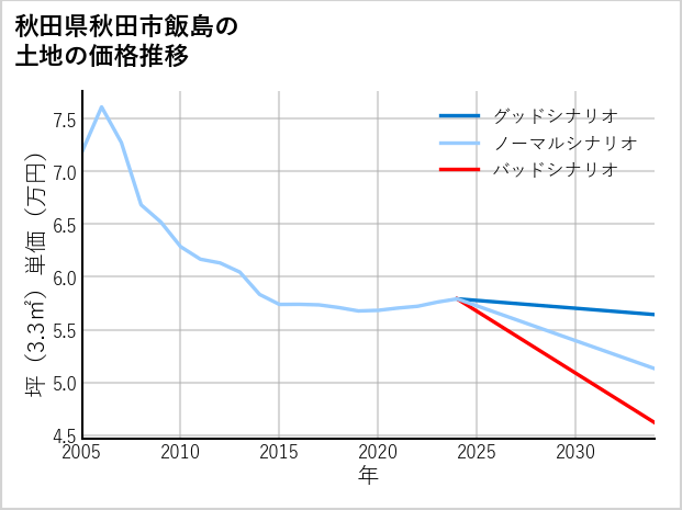 秋田県秋田市飯島の土地価格推移
