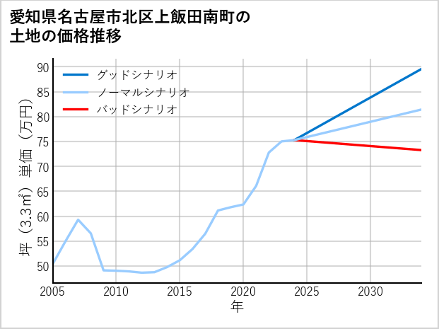 愛知県名古屋市北区上飯田南町の土地価格推移