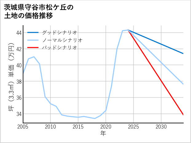茨城県守谷市松ケ丘の土地価格推移