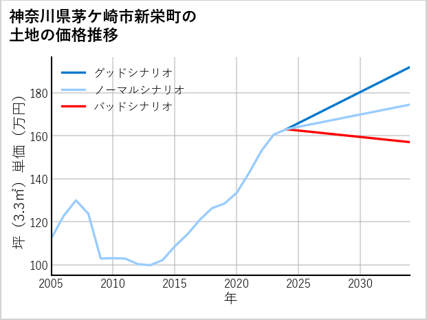 神奈川県茅ケ崎市新栄町の土地価格推移