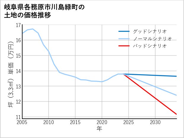 岐阜県各務原市川島緑町の土地価格推移