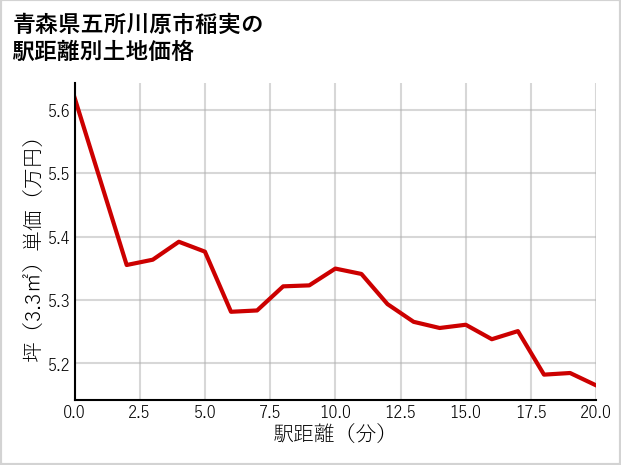 青森県五所川原市稲実の徒歩距離別の土地坪単価