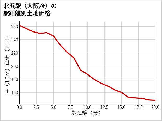 北浜駅（大阪府）の徒歩距離別の土地坪単価